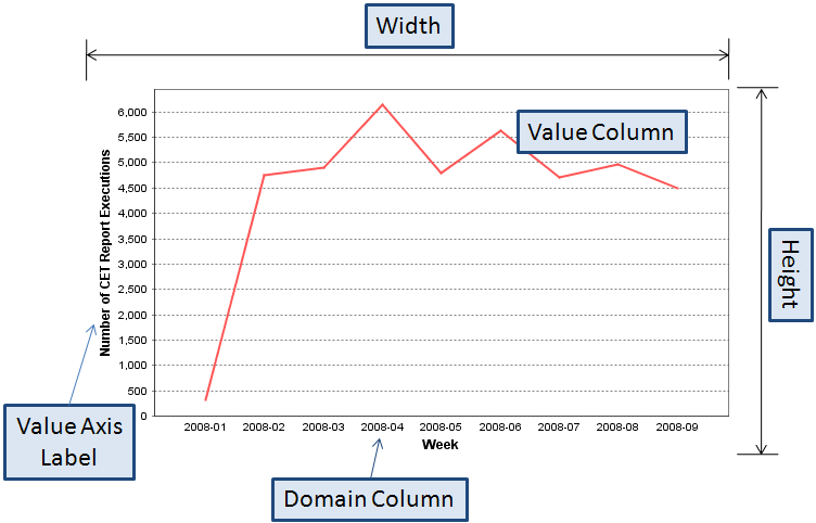 Chart configuration example